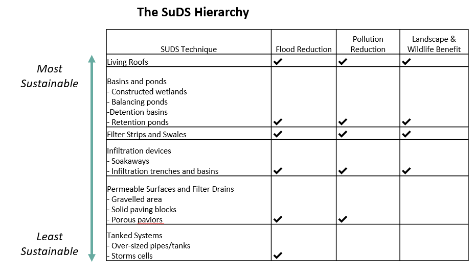 SuDS Hierarchy